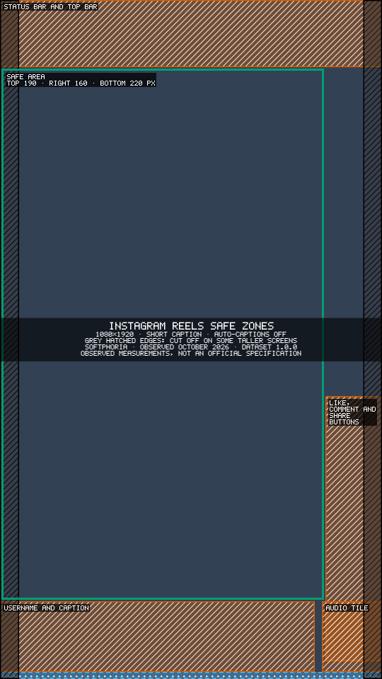 Instagram Reels safe zones on a 1080 by 1920 frame: the top bar, the button column on the right and the caption and audio row at the bottom, with the safe area outlined in green