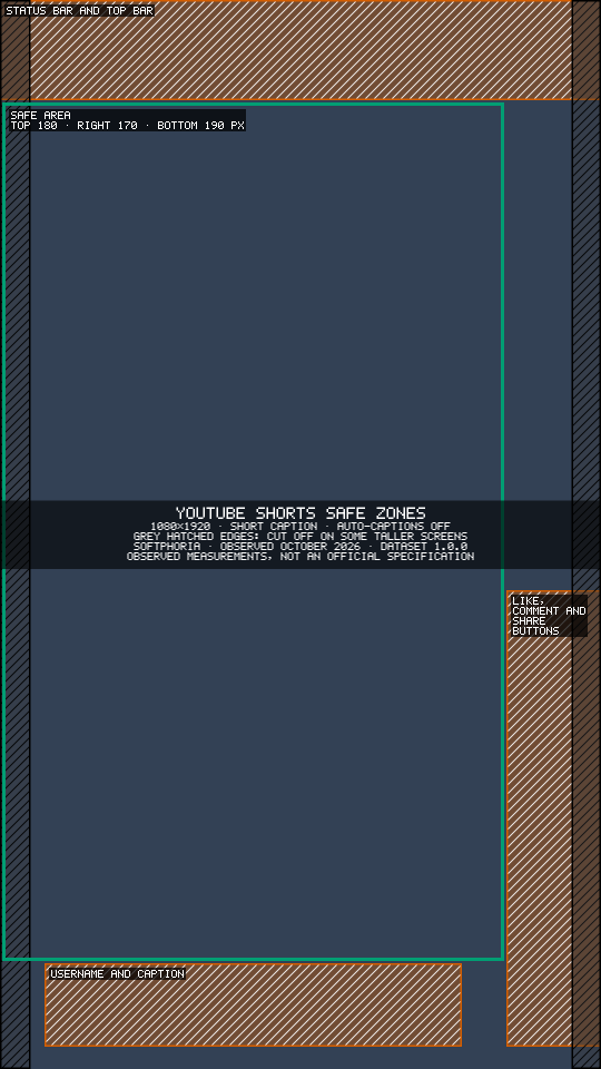 YouTube Shorts safe zones on a 1080 by 1920 frame: the top bar, the button column on the right and the title and channel row at the bottom, with the safe area outlined in green
